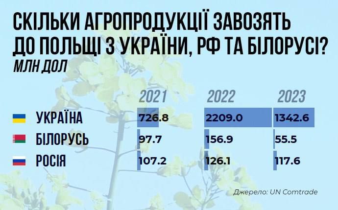 Польща збільшила постачання палива та аграрної продукції до росії та Білорусі - УП 2