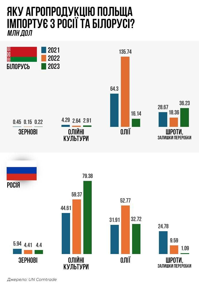 Польща збільшила постачання палива та аграрної продукції до росії та Білорусі - УП 1