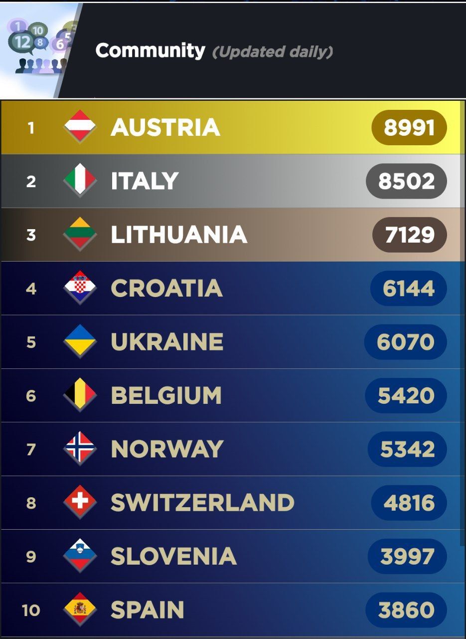 Результати голосування в додатку My Eurovision Scoreboard, 29.02.2024 Результати голосування в додатку My Eurovision Scoreboard, 29.02.2024