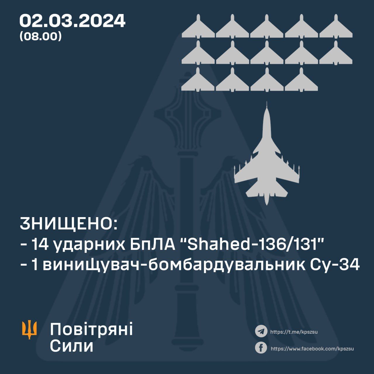 Бійці ЗСУ знищили ворожий бомбардувальник СУ-34 та 14 "Шахедів": що відомо 1