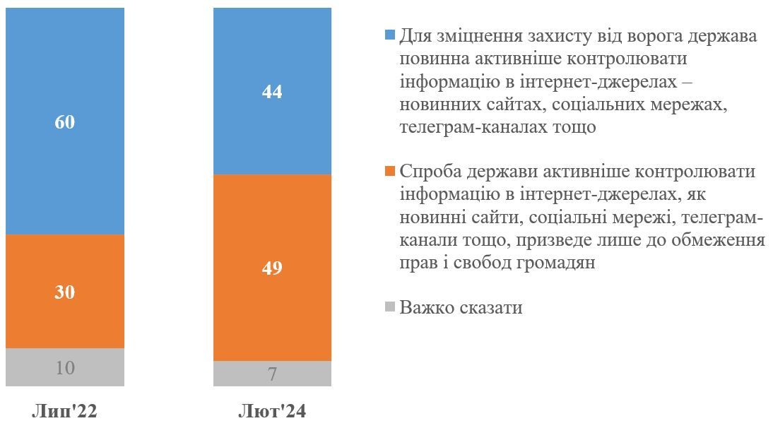 49% українців не хочуть, щоб влада контролювала Telegram: це обмеження прав – опитування 1
