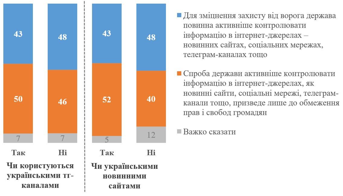 49% українців не хочуть, щоб влада контролювала Telegram: це обмеження прав – опитування 2