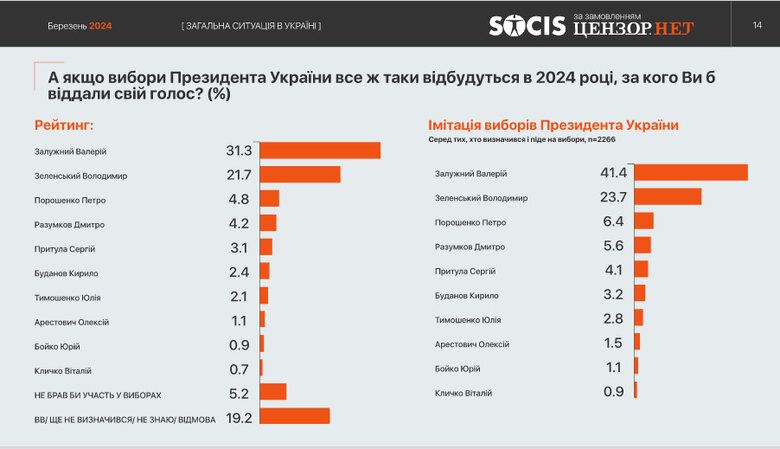 Кому б українці віддали свій голос на президентських виборах-2024: результати опитування 1