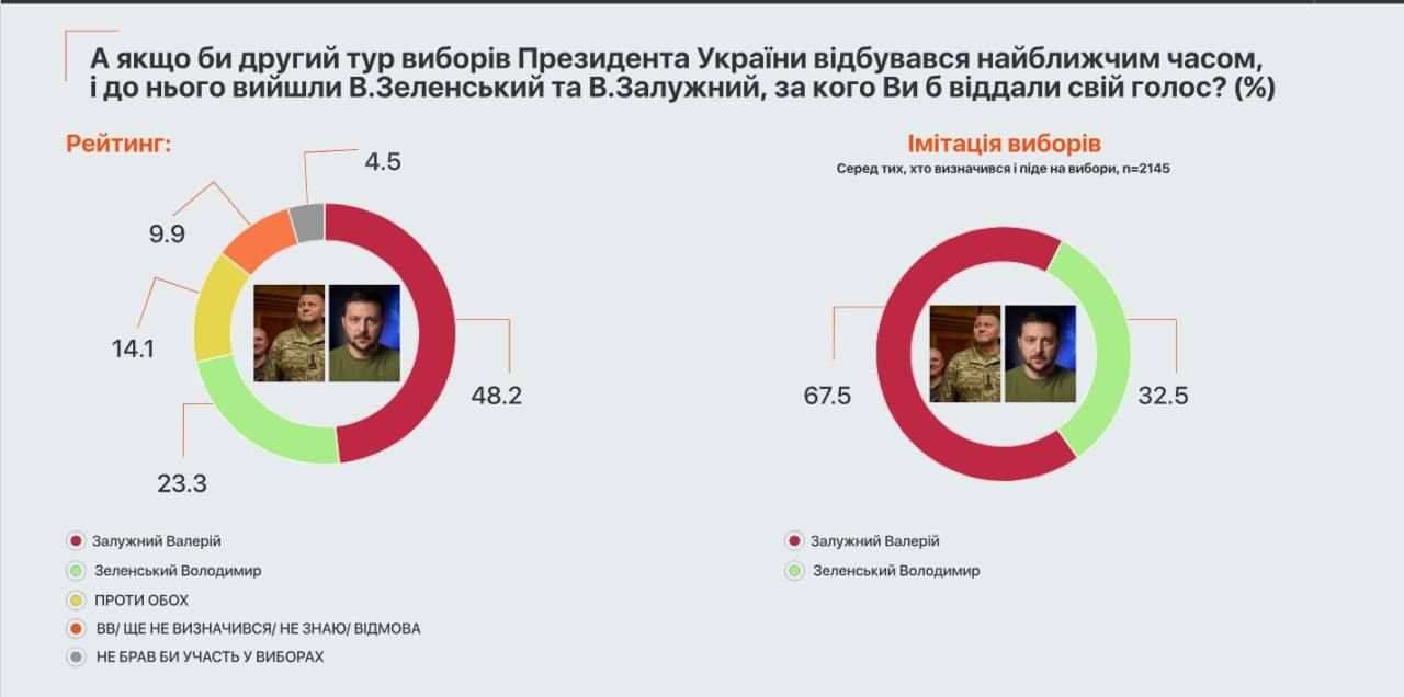 У другий тур президентських виборів-2024 могли б вийти Залужний і Зеленський: соціологи з'ясували, кого б обрали українці 2