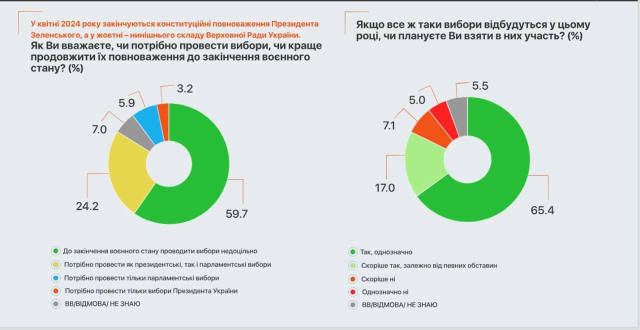 У другий тур президентських виборів-2024 могли б вийти Залужний і Зеленський: соціологи з'ясували, кого б обрали українці 3