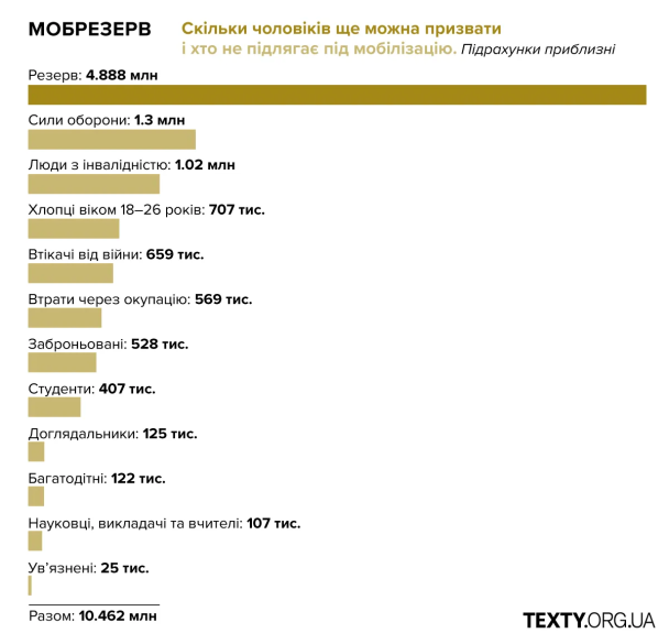 Мобілізація в Україні: експерти назвали кількість чоловіків, які можуть стати на захист країни – інфографіка 1