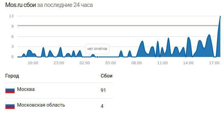 Сервіси фіксують збій в роботі московського метро Сервіси фіксують збій в роботі московського метро