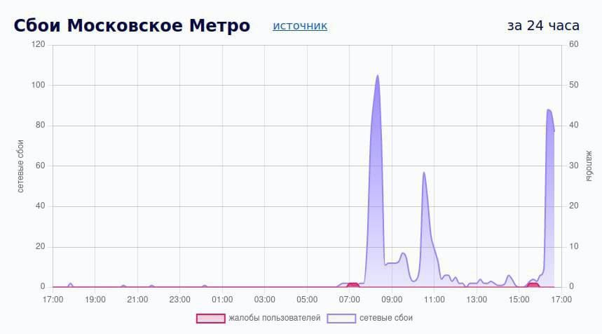 Збій в роботі метро моски стався в години пік Збій в роботі метро моски стався в години пік