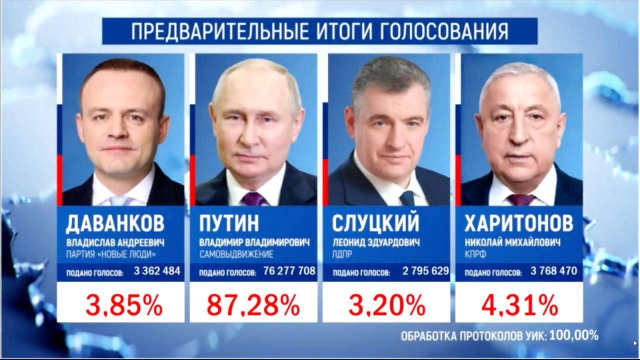 Путін переміг на виборах у росії із 87,28% голосів за підсумками обробки 100% протоколів 1