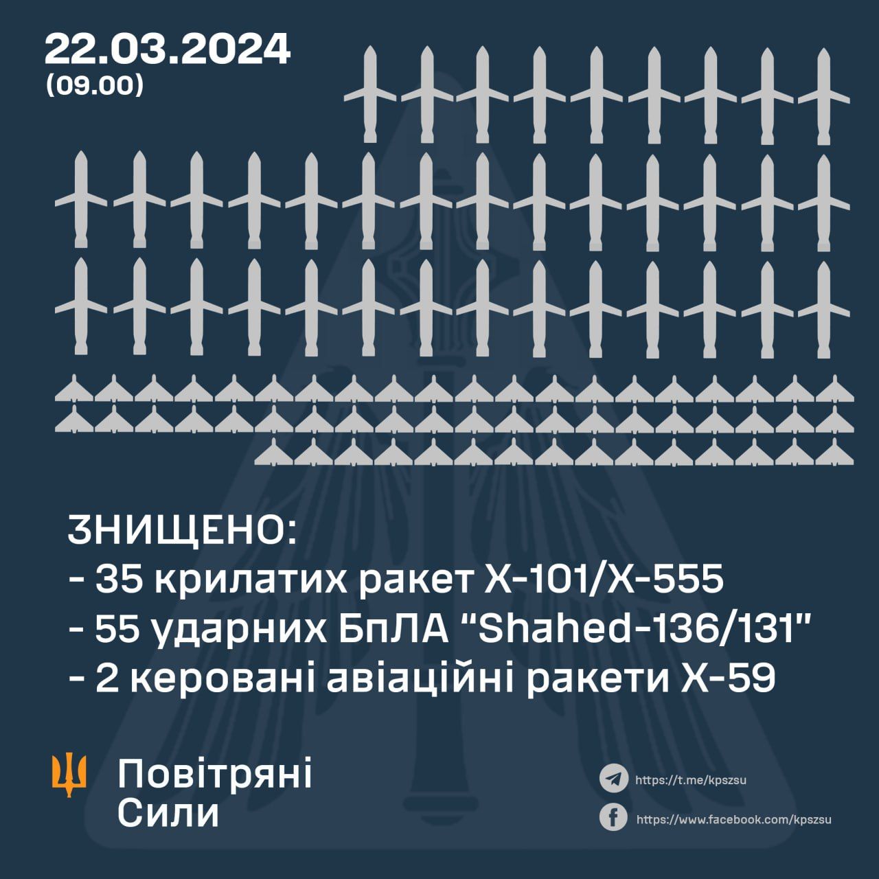 Во время массированной атаки РФ по Украине Силы ПВО уничтожили 55 "шахедов" и 37 ракет 1