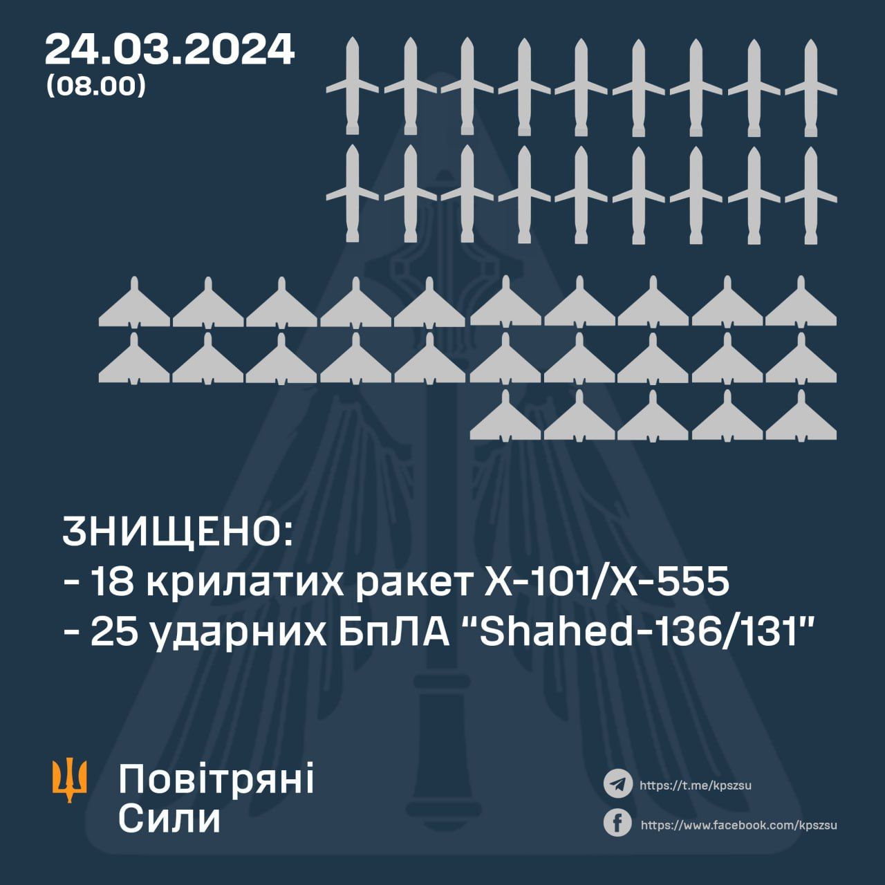 Українська ППО відбила масовану атаку росії: знищено 43 повітряні цілі 1