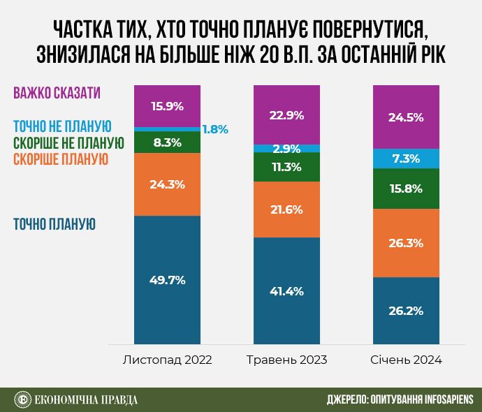 Кількість біженців, які хочуть повернутися до України Кількість біженців, які хочуть повернутися до України