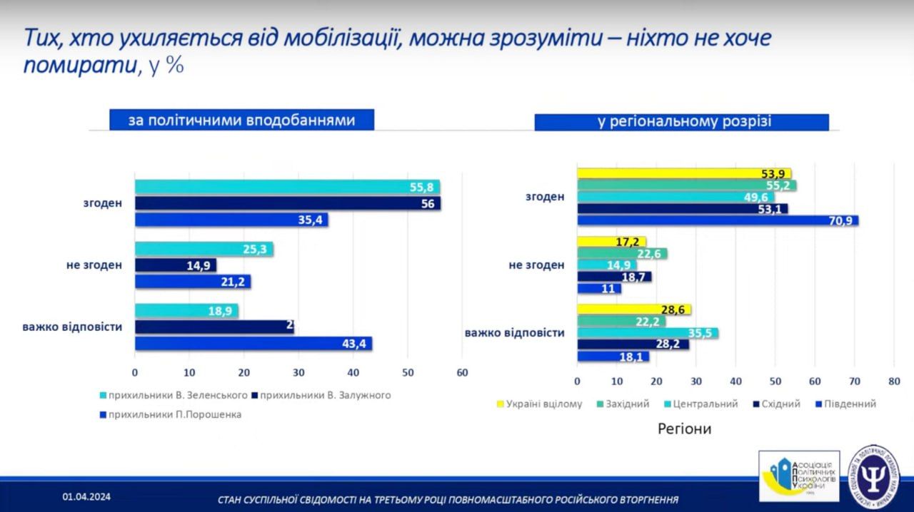 43% українцям соромно через ухилянтів 43% українцям соромно через ухилянтів