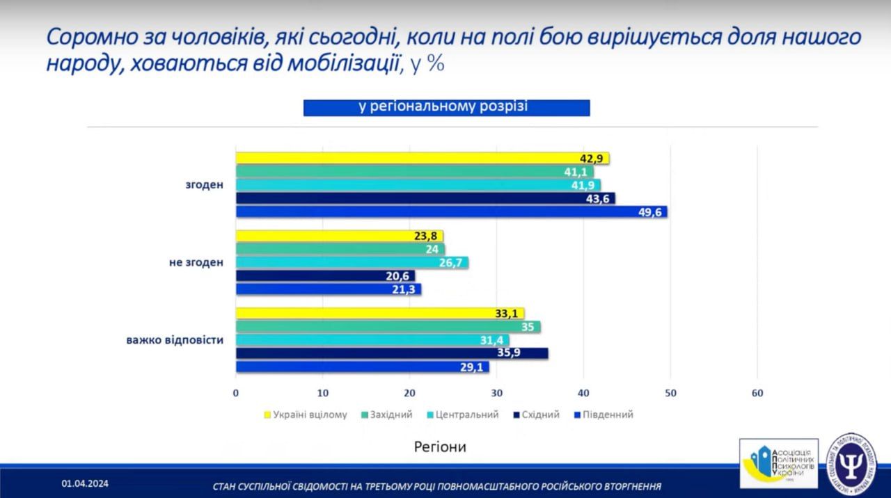 53,9% українців вважають, що ухилянтів можна зрозуміти 53,9% українців вважають, що ухилянтів можна зрозуміти