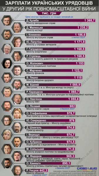 Министр обороны Рустем Умеров занял последнее место в рейтинге зарплат за 2023 год 1