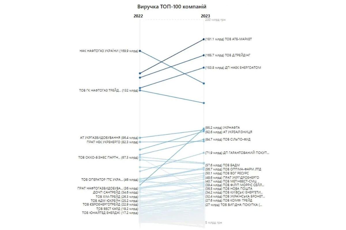 Виручка топ-100 компаній