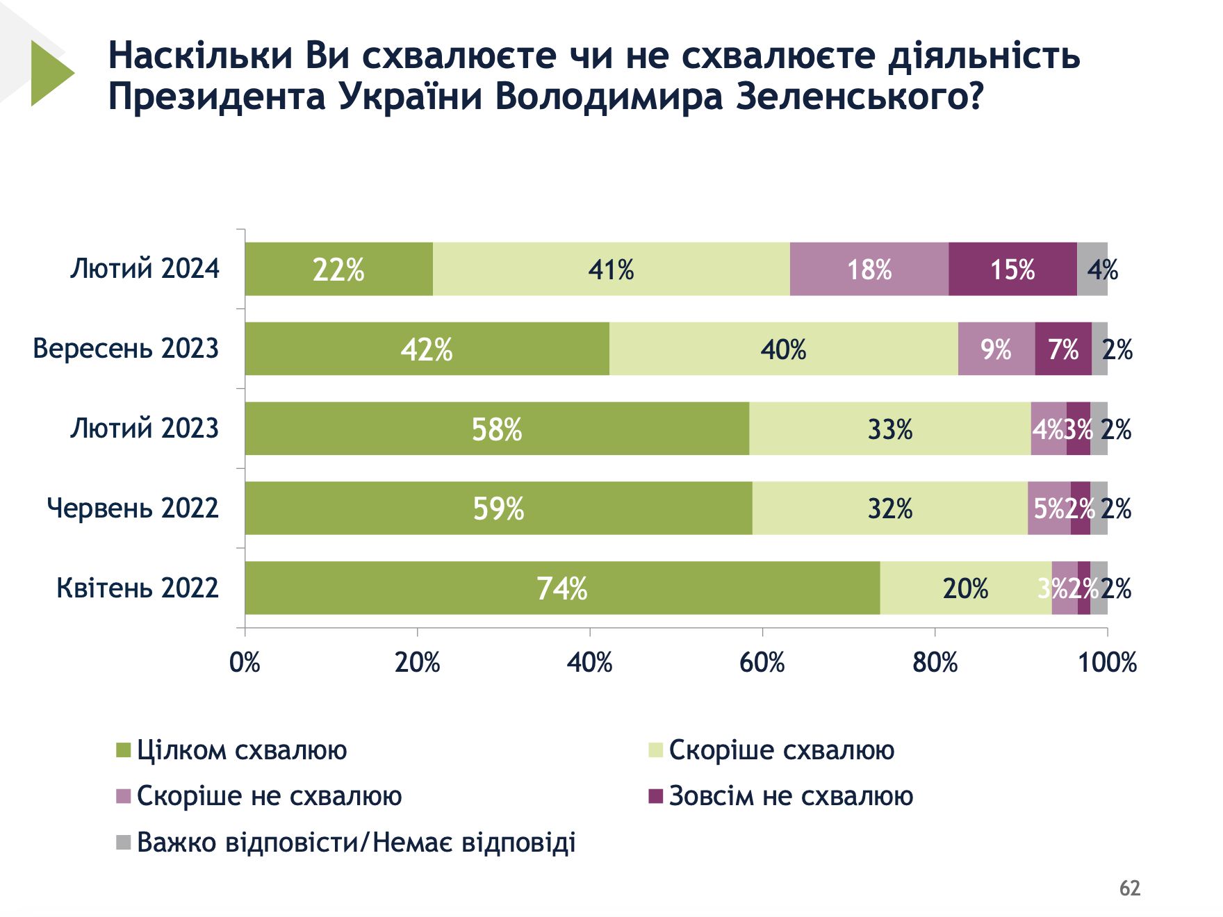 Рейтинг схвалення Зеленського Рейтинг схвалення Зеленського