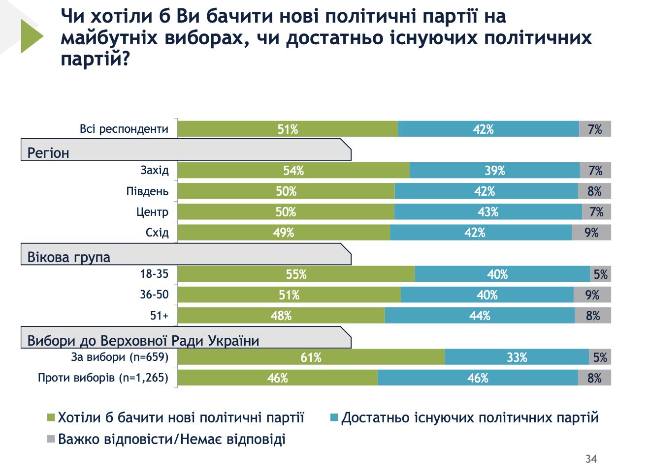 Поддержка на выборах Поддержка на выборах