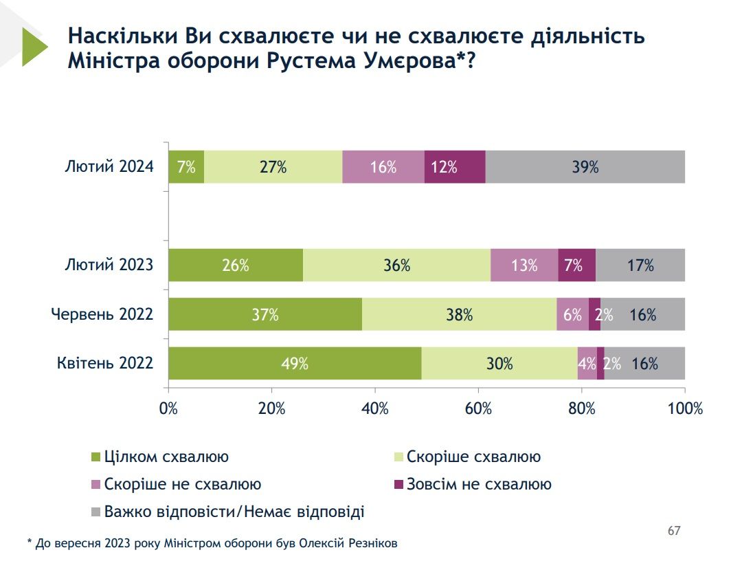 Умєрову на посаді міністра оборони довіряють набагато менше, ніж Резнікову – опитування 1