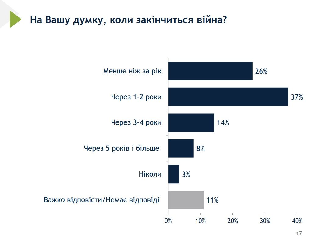 Більшість українців вважають, що війна закінчиться через два роки – опитування 1