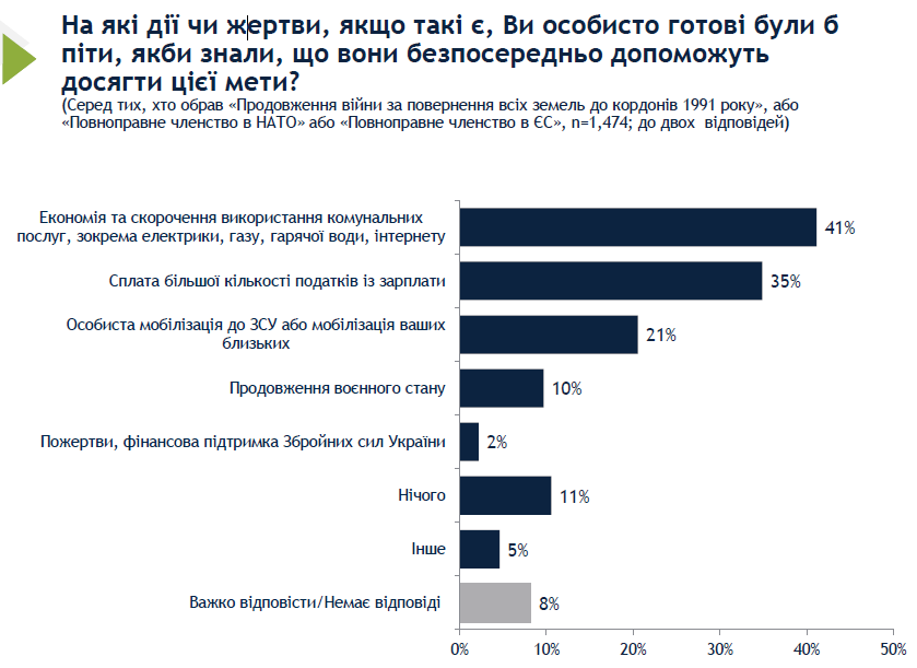 Результаты опроса