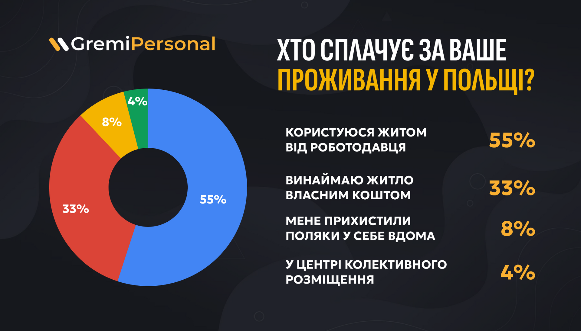Інфографіка: У якому житлі живуть українці у Польщі (надане РБК-Україна) Інфографіка: У якому житлі живуть українці у Польщі (надане РБК-Україна)