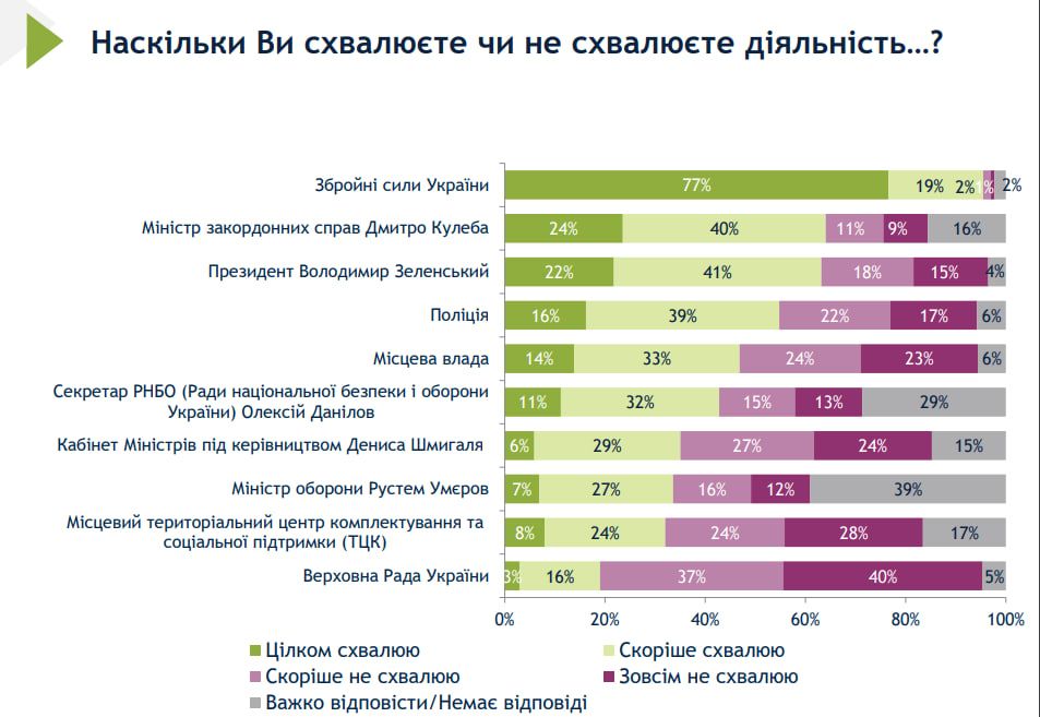 Результати опитування Результати опитування