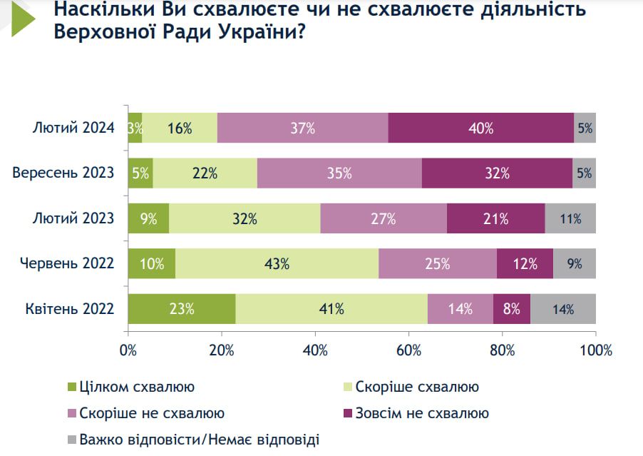 Результати опитування Результати опитування