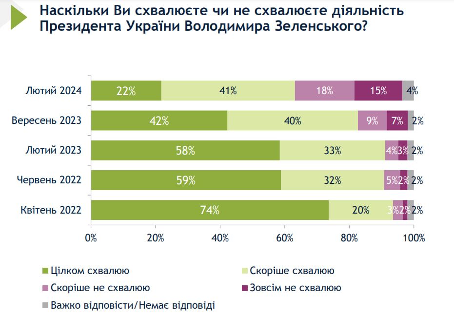 Результати опитування Результати опитування