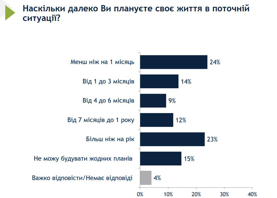 Результати опитування Результати опитування