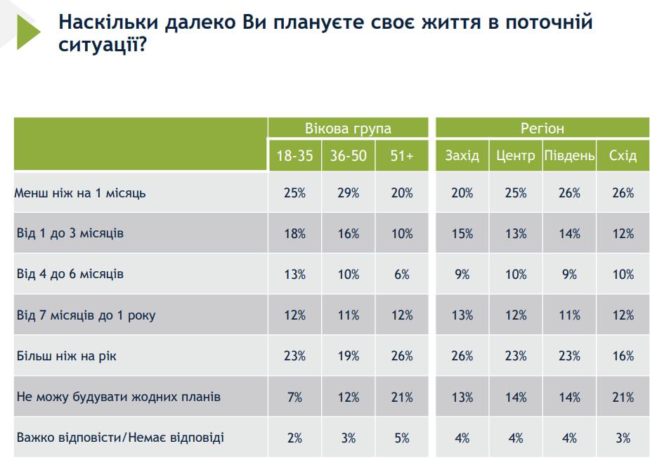Результати опитування Результати опитування