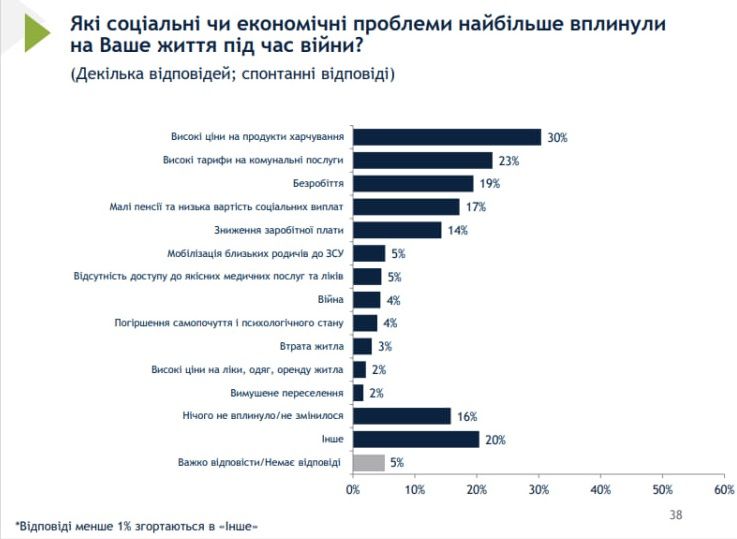 Українці назвали свою головну проблему у 2024 році – і це не війна: опитування 1