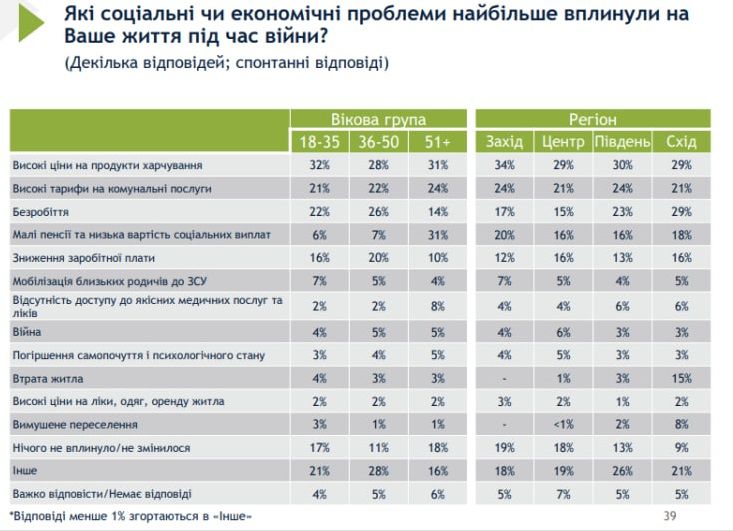 Українці назвали свою головну проблему у 2024 році – і це не війна: опитування 2
