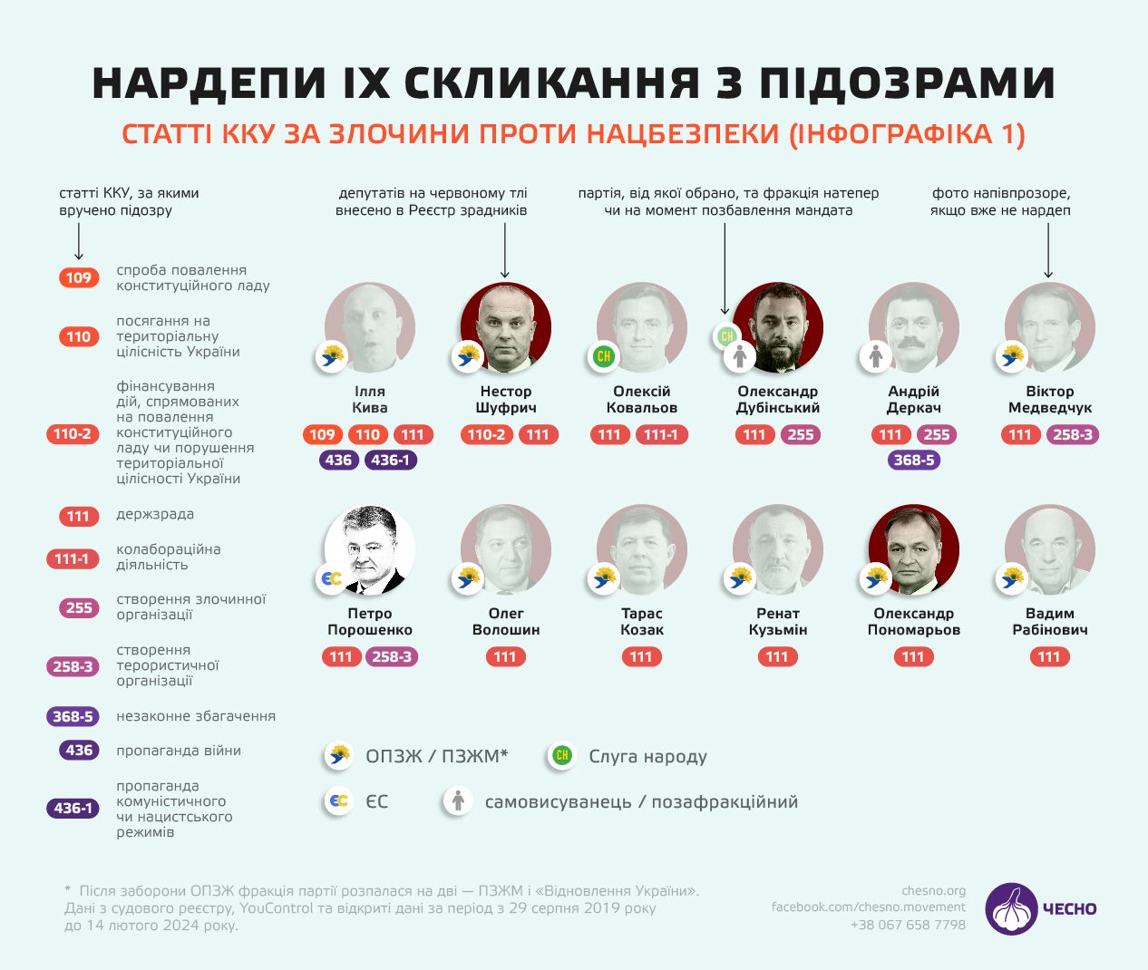 В "Чесно" составили список ТОП-подозреваемых в госизмене. Туда вошли: Порошенко, Шуфрич и Дубинский 1