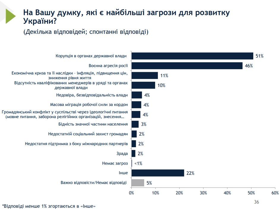Головною бідою України названо корупцію, а не агресію путіну - опитування 1