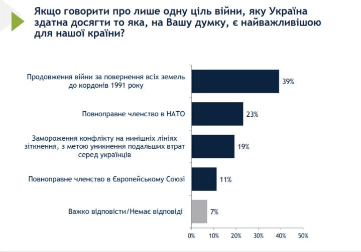 Більшість українців за війну до повернення до кордонів 1991 року: опитування 1