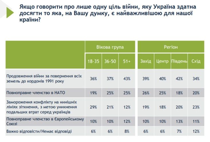 Більшість українців за війну до повернення до кордонів 1991 року: опитування 2