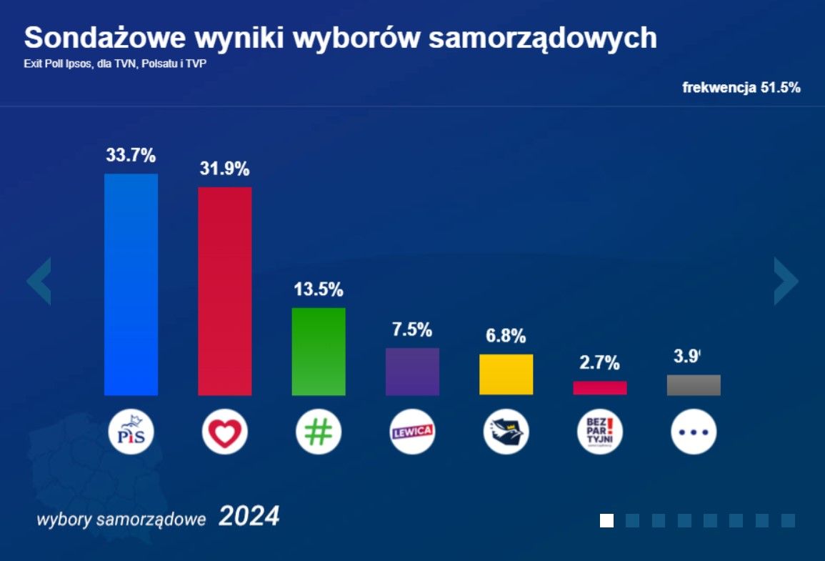 Партия "Право и Справедливость" одержала победу на местных выборах в Польше: данные экзит-поллов 1