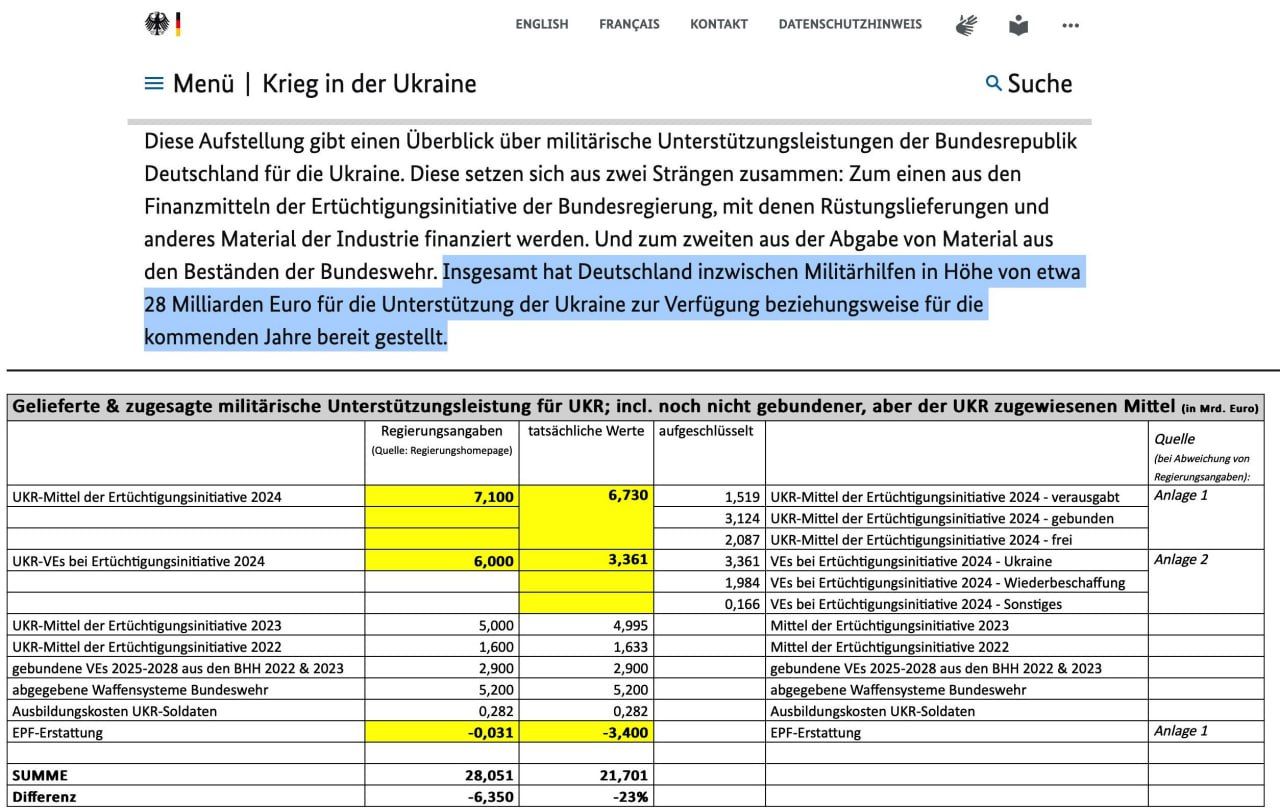 Німеччина недопостачає Україні мінімум 23% фінансової допомоги Німеччина недопостачає Україні мінімум 23% фінансової допомоги