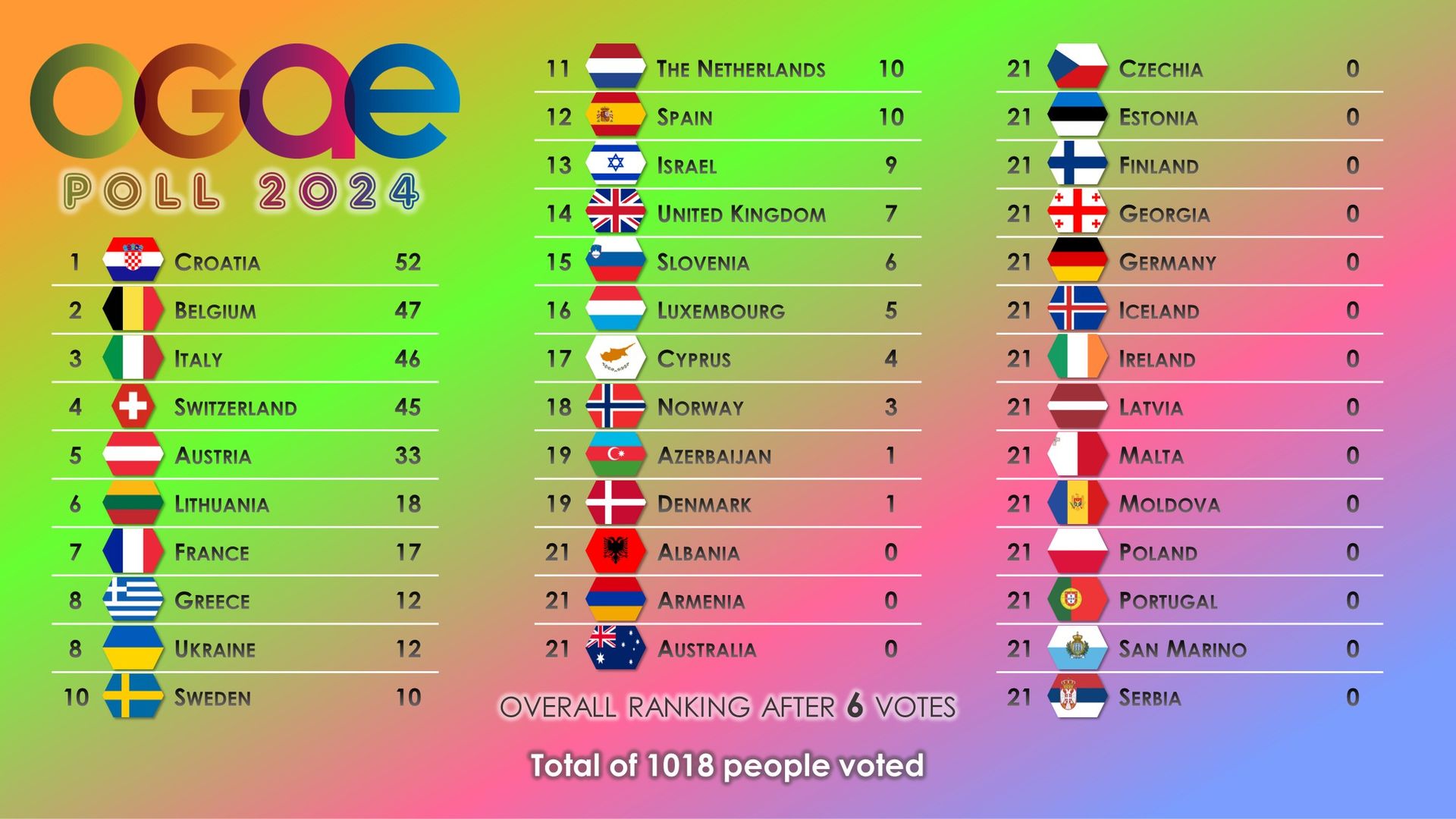 Результати голосування членів OGAE з шести країн Результати голосування членів OGAE з шести країн