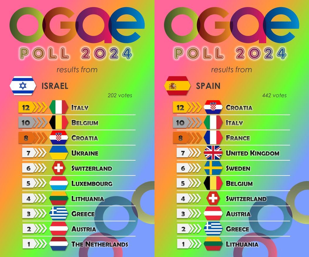 Результати голосування членів OGAE з Ізраїлю та Іспанії Результати голосування членів OGAE з Ізраїлю та Іспанії