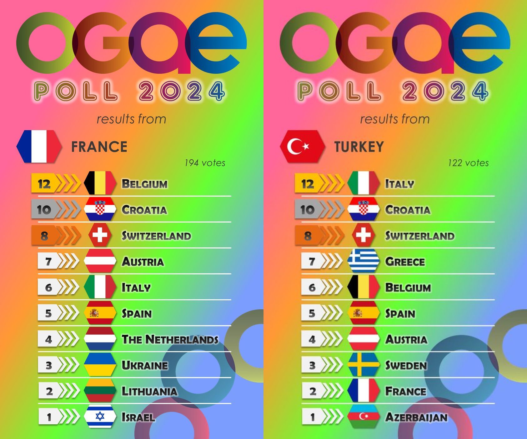 Результати голосування членів OGAE з Франції та Туреччини Результати голосування членів OGAE з Франції та Туреччини