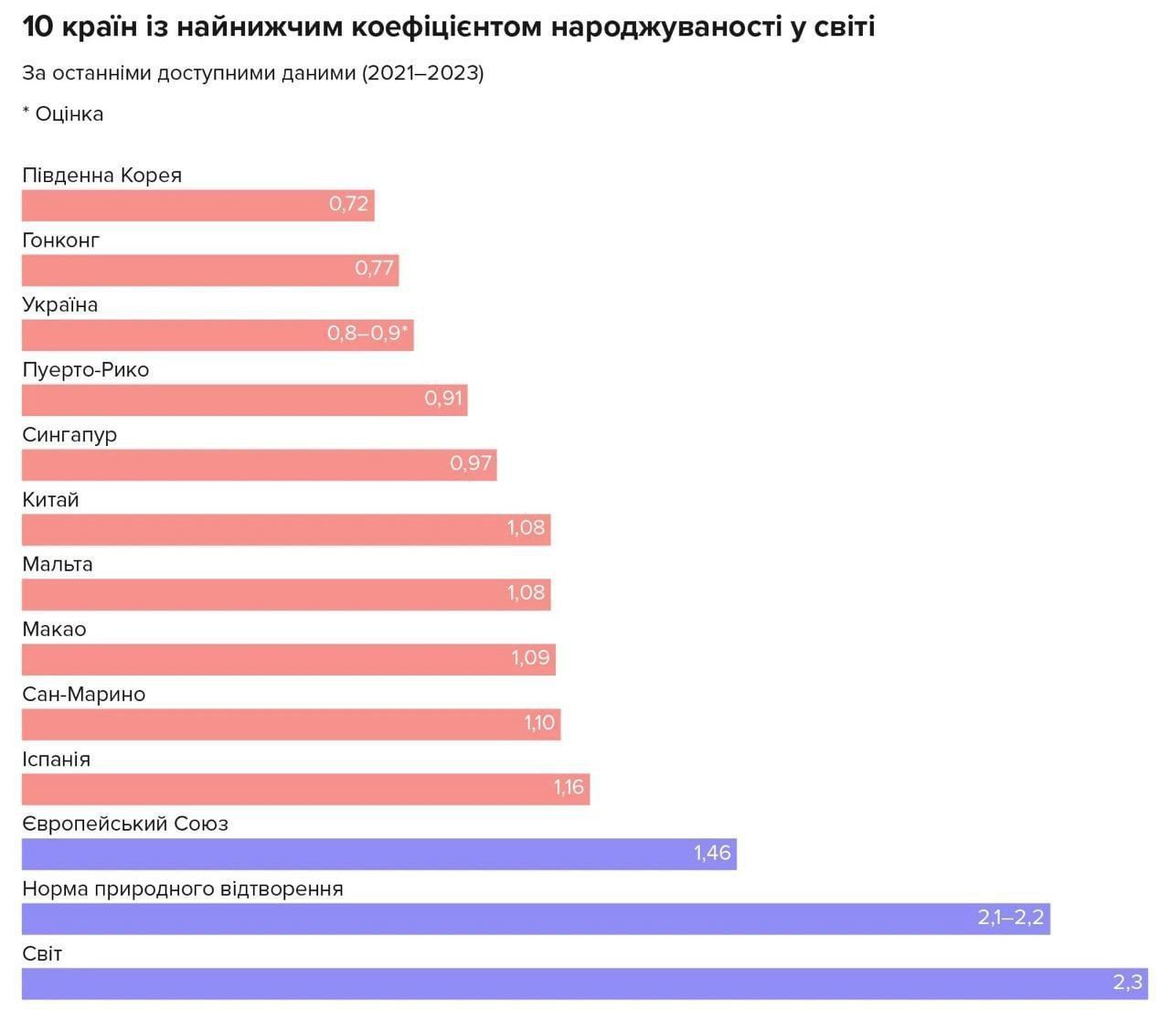 Самый низкий показатель рождаемости в Украине Самый низкий показатель рождаемости в Украине