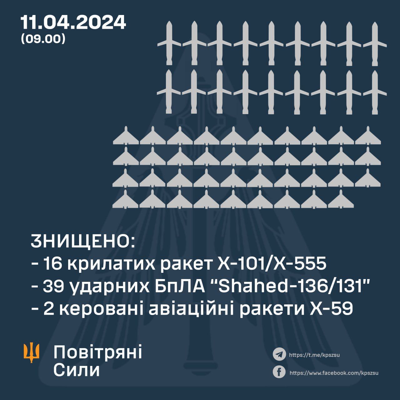 Данные: Воздушные Силы Украины Данные: Воздушные Силы Украины