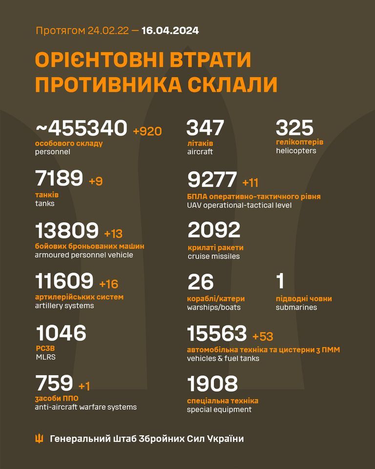 Потери окупантов по состоянию на утро 16 апреля Потери окупантов по состоянию на утро 16 апреля