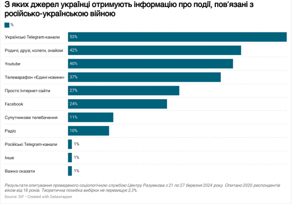 Телемарафон "Єдині новини" не попав у топ-3 джерел інформації про війну: де більшість українців дізнаються новини 1
