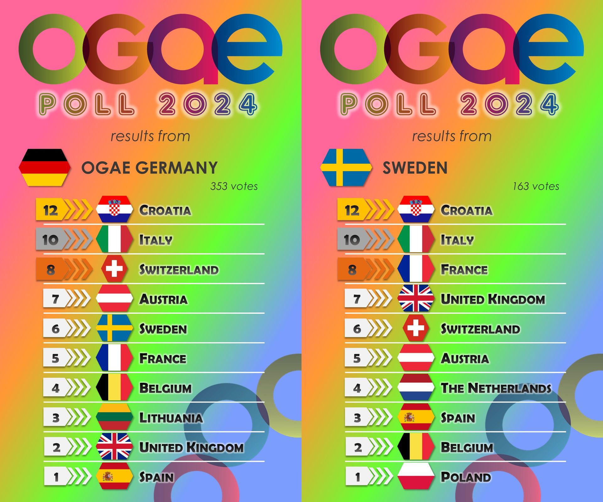Результати голосування членів OGAE з Німеччини та Швеції Результати голосування членів OGAE з Німеччини та Швеції
