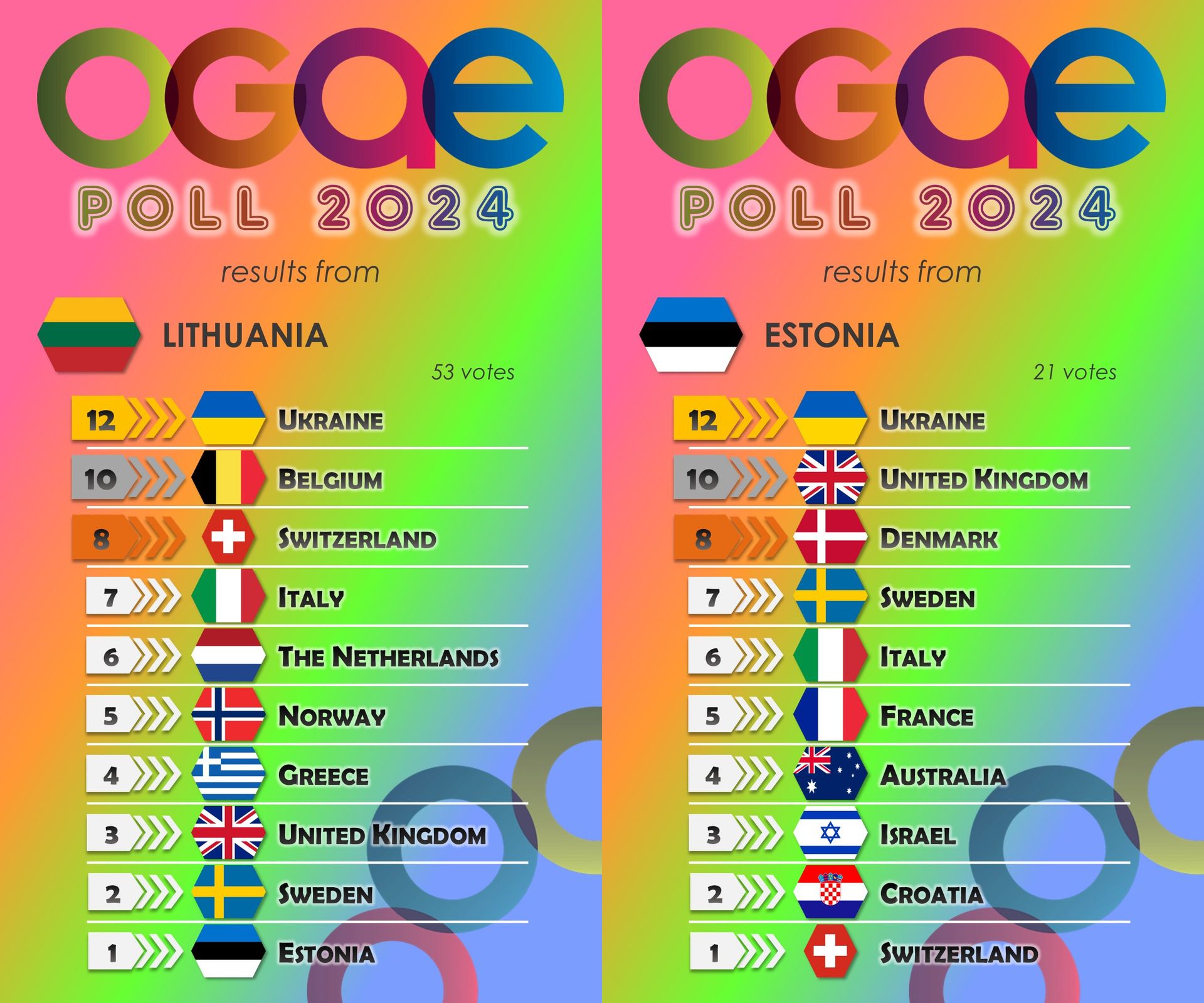 Результати голосування членів OGAE з Литви та Естонії Результати голосування членів OGAE з Литви та Естонії
