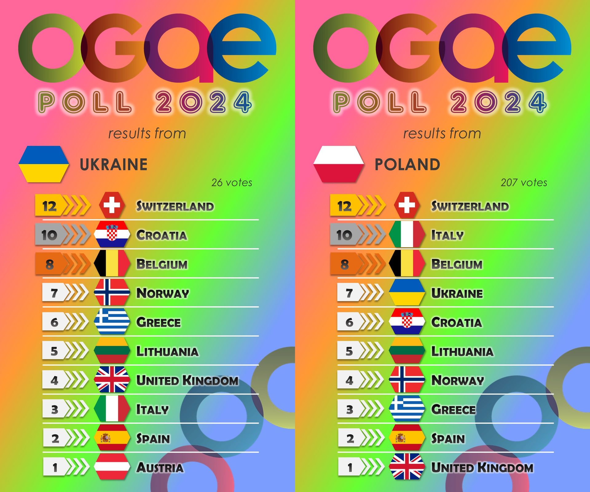 Результати голосування членів OGAE з України та Польщі Результати голосування членів OGAE з України та Польщі