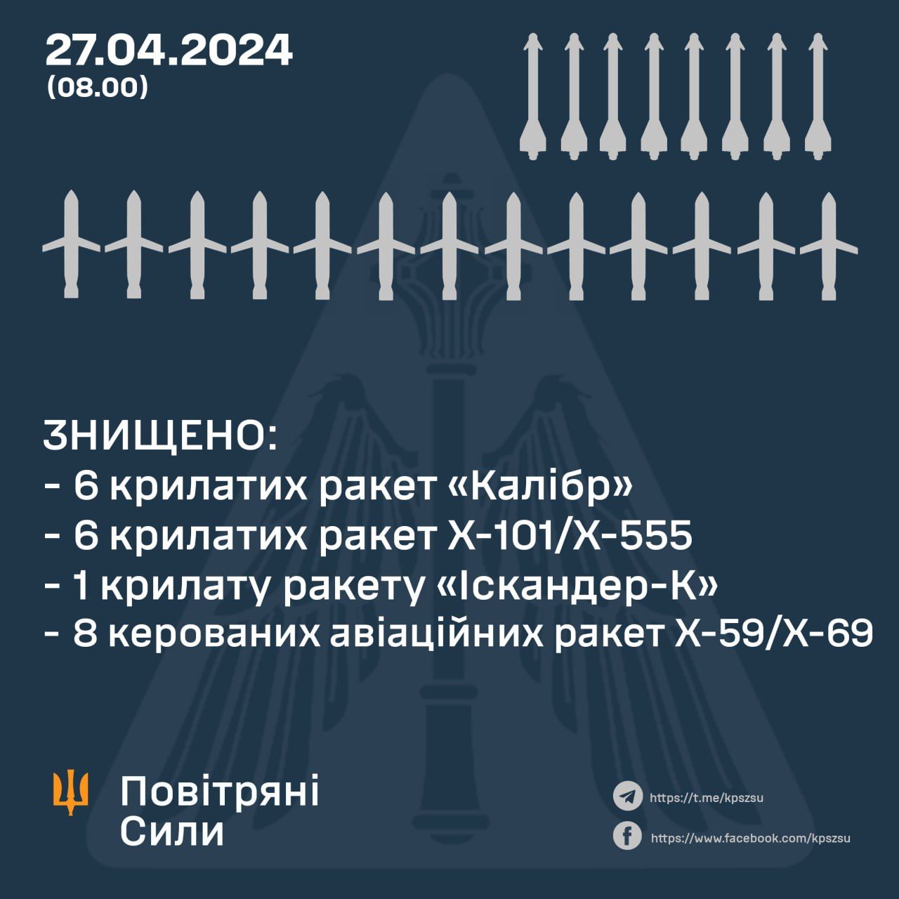 Сили ППО знешкодили 21 із 34 ракет, якими ворог вдарив по Україні 1